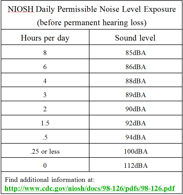 Niosh Noise Level Chart